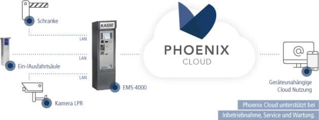 Phoenix Cloud - Beispielanordnung